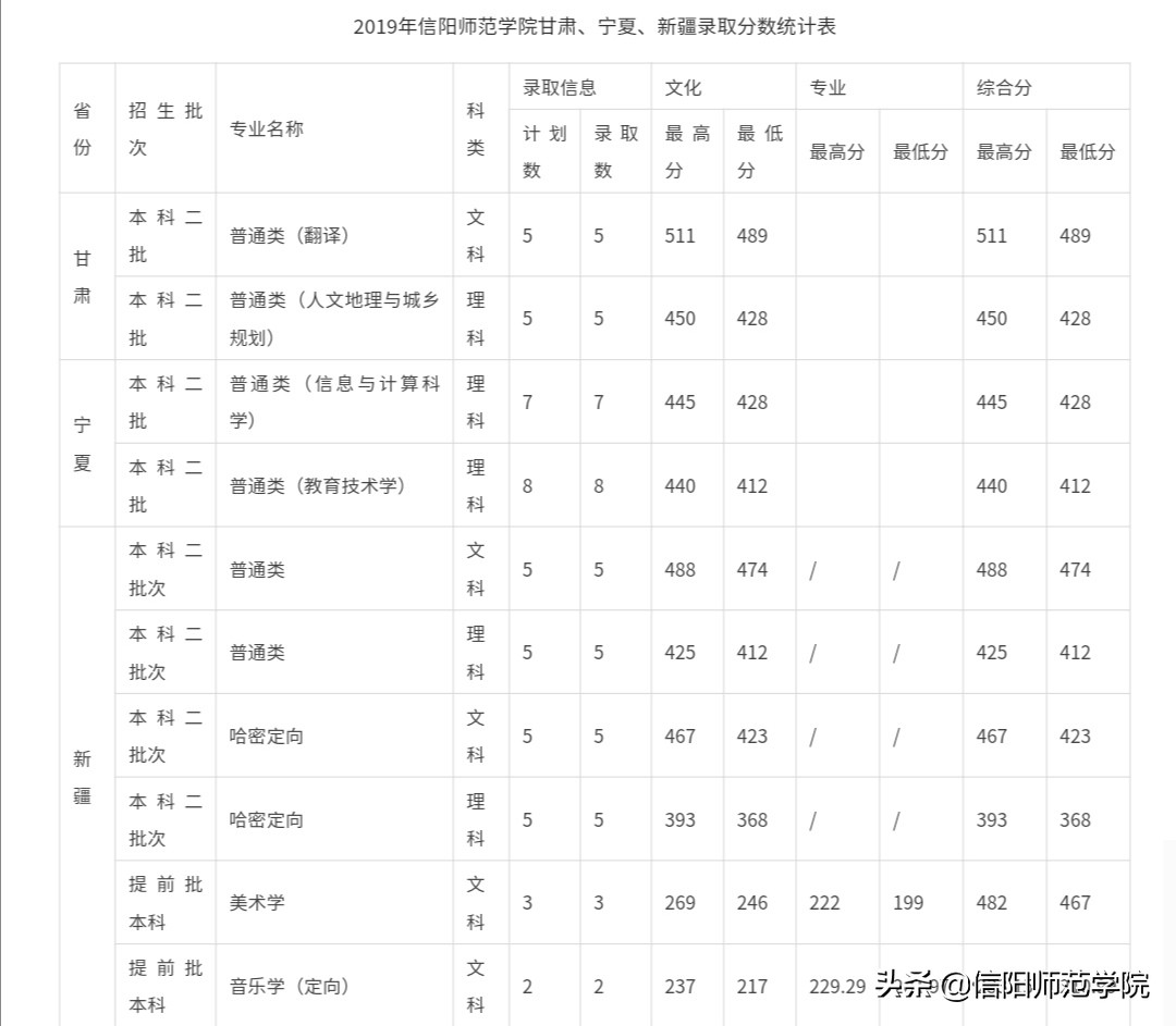 报考信阳师范，官方给你往年分数线及2020年招生计划