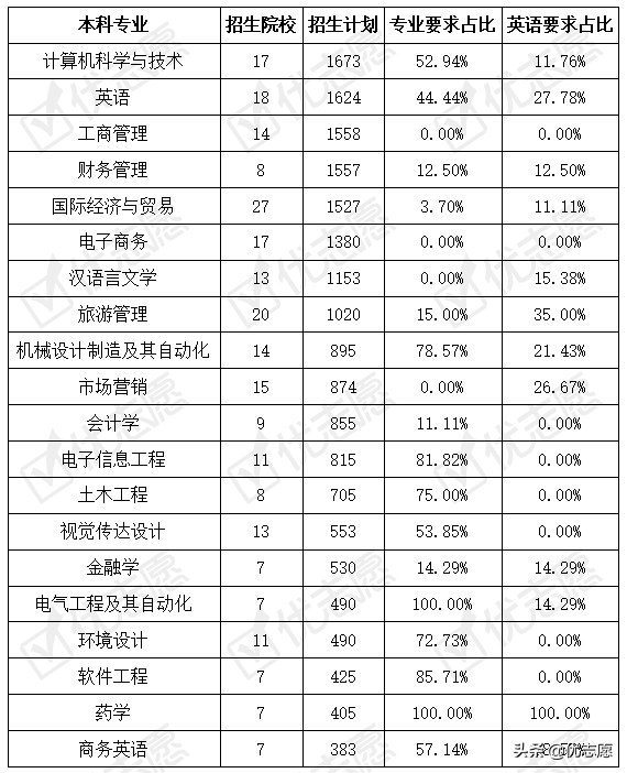 浙江省专升本招生计划波动分析：理工类专科专业可选范围较广