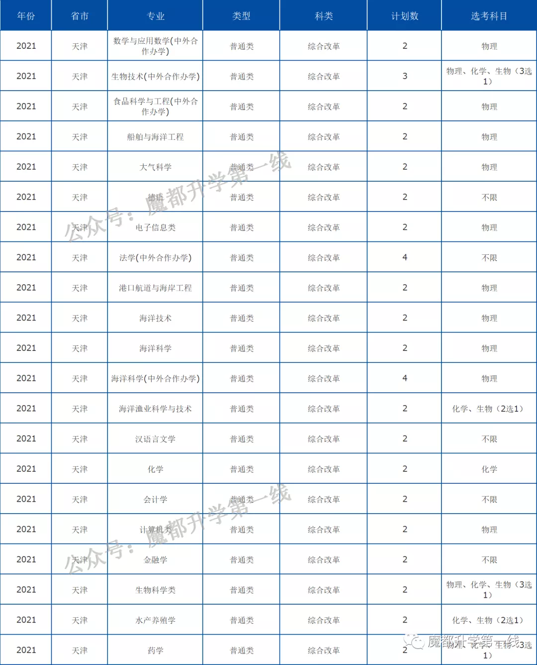 2021年中国海洋大学在各省招生计划及分数线汇总