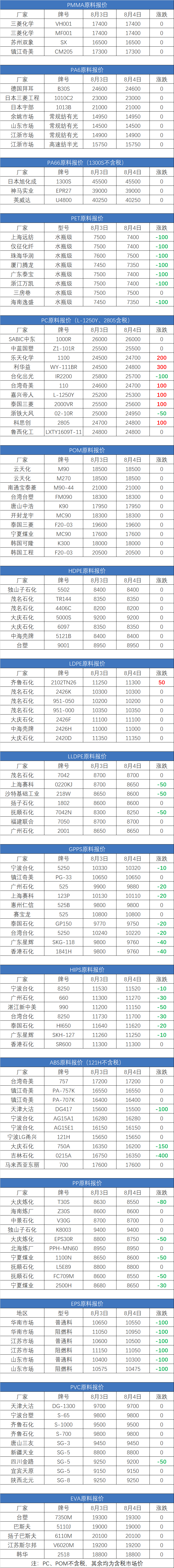 最新8月4日塑胶原料价格行情汇总（详情价格表见下图）