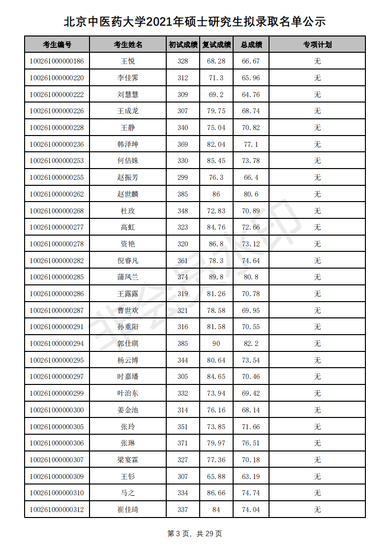 新祥旭：北京中医药大学21年考研拟录取名单、分数线+招生人数