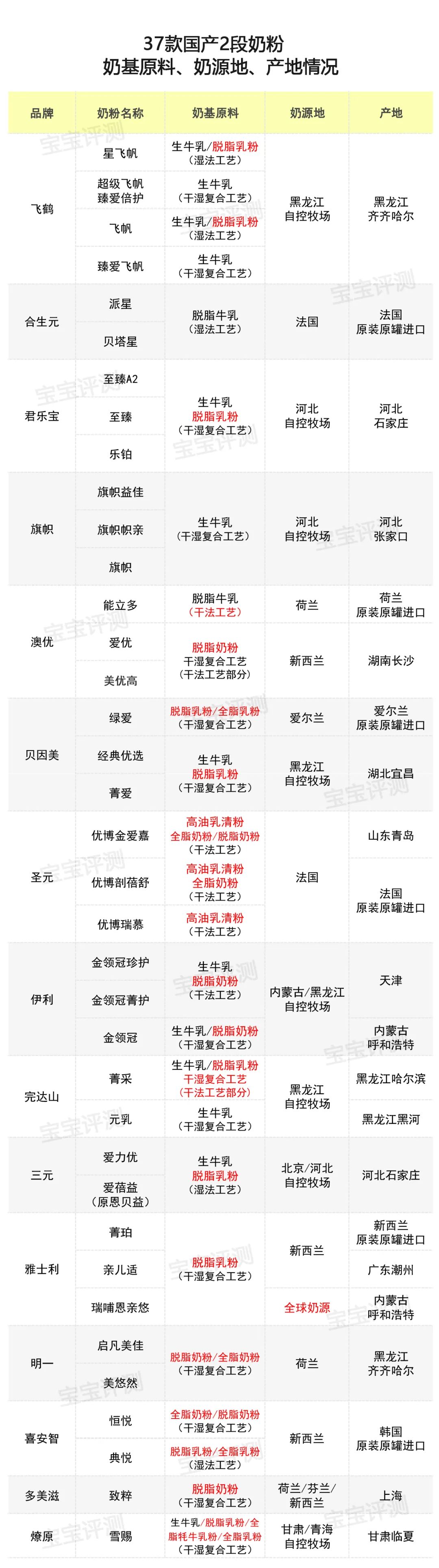 37款国产2段奶粉评测2020版：原料配方品牌信任度，怎么选