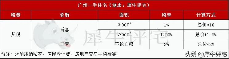 限购升级了！2021年最新广州限购、限售及税费政策