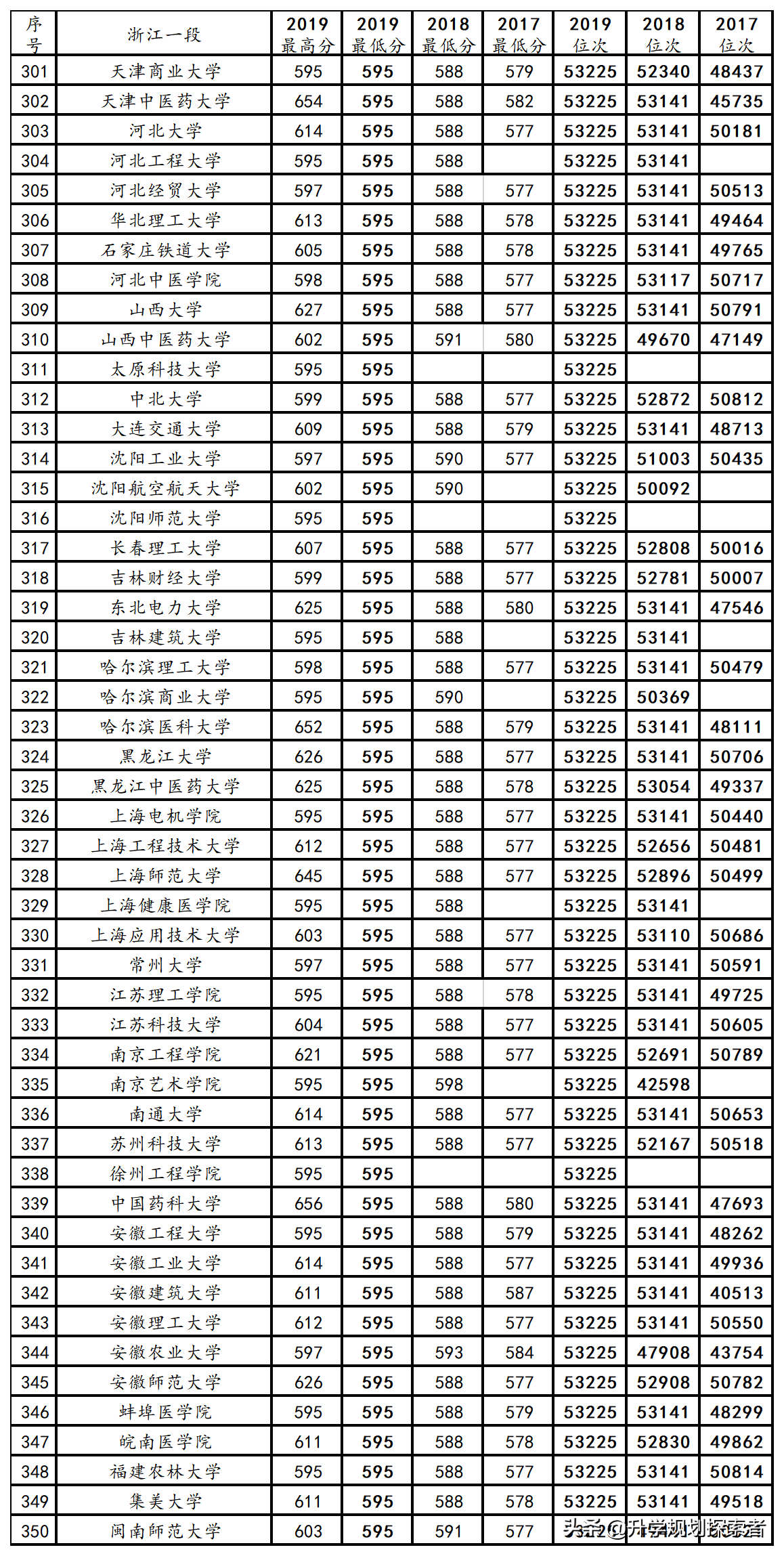性价比最高的省份，浙江高考（一段）2017~2019投档线、位次表