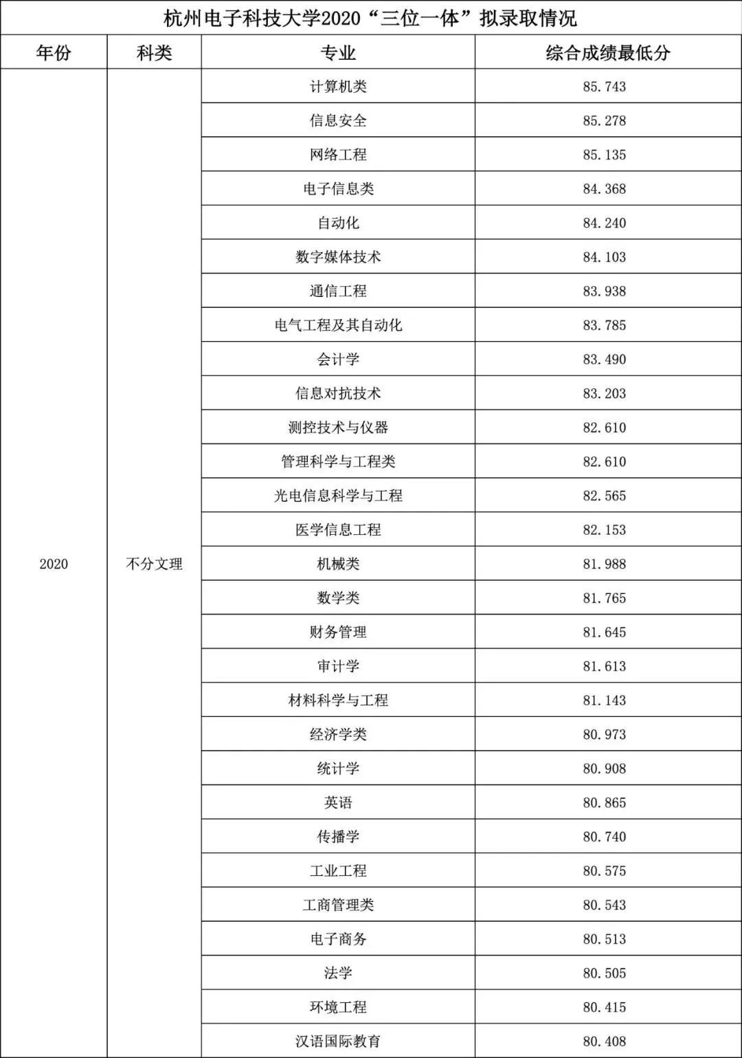 降分录取大学？计算机强校杭州电子科技大学三位一体攻略来袭