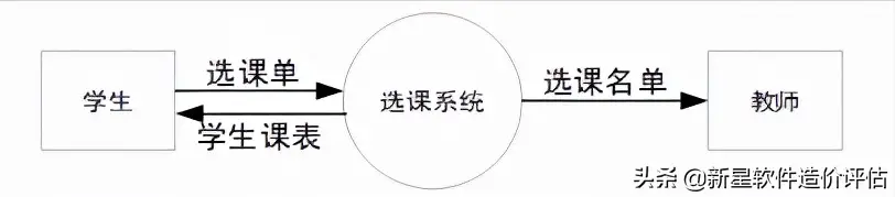 数据流图怎么画基本步骤（数据流图四要素）