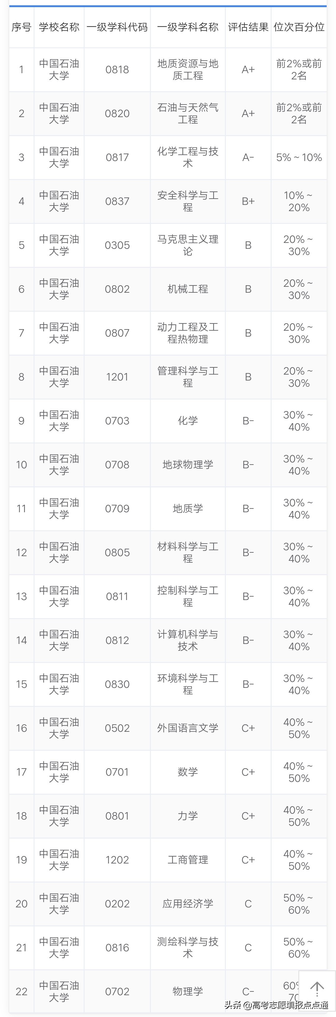 中国石油大学优势专业分析及2019年各省录取分数线