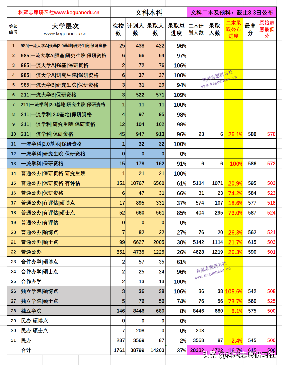 云南高考：汇总二本3次录取日报！全网独家同步解读录取进度