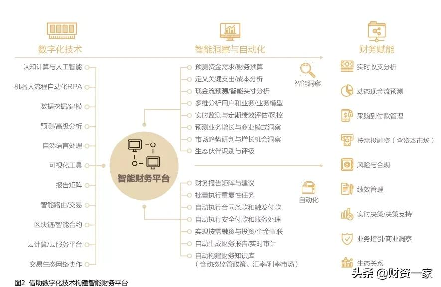 数据智能转型升级，驱动财务管理数字化、智能化和平台化