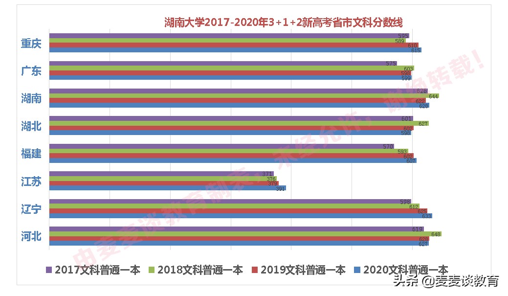 湖南大学对3+1+2新高考8省选科目录公布！附8省一本录取分