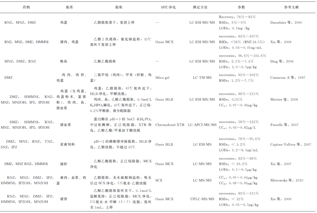 动物源性食品中兽药残留的检测——硝基咪唑类药物残留