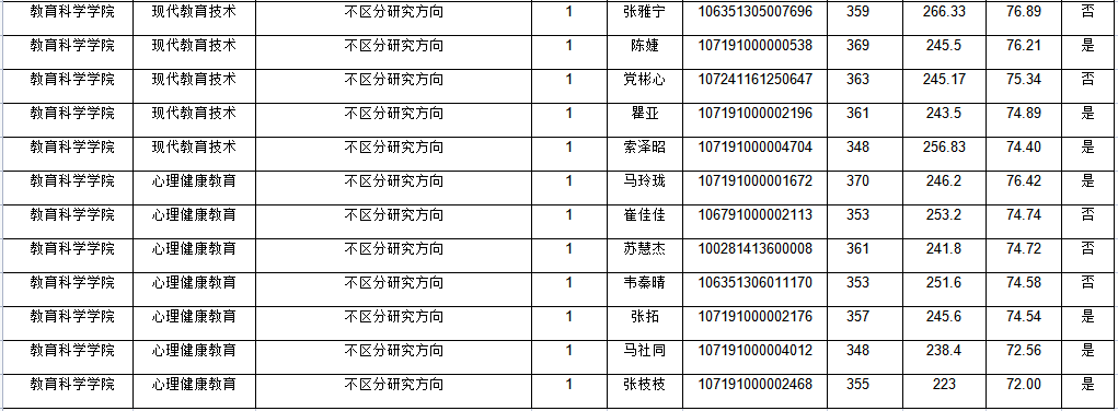 延安大学2021年教育学复试详解（附分数线、拟录取名单）