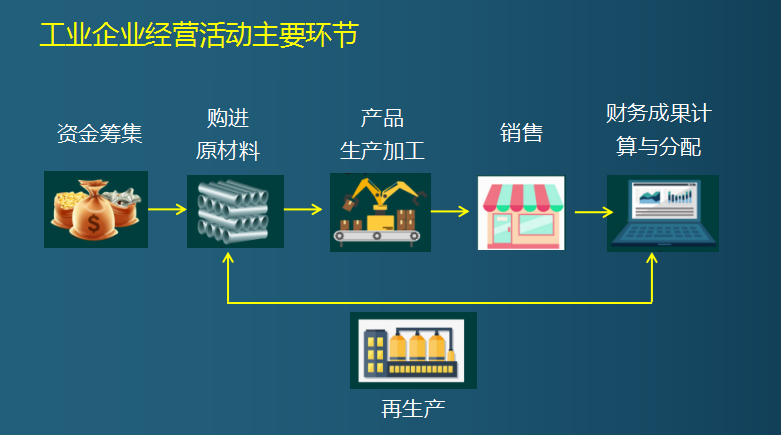 其实工业企业会计做账并不难！这5大环节业务账务处理，轻松应对