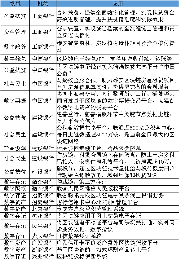 区块链技术在银行业探索实践：各行应用的情况