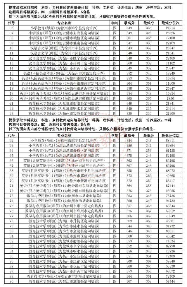 江苏师范大学2018-2020年在省内外各专业录取分数+位次！含艺体