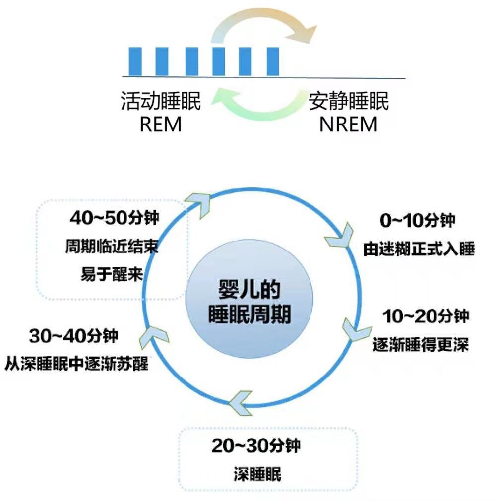 频繁夜醒、睡觉一惊一乍、放下容易醒，小月龄宝宝的入睡方法在这