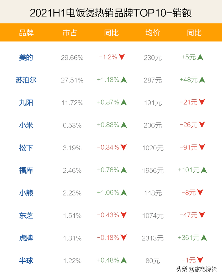 電飯煲哪家強(qiáng)？2021上半年TOP50爆款產(chǎn)品透秘，哪個(gè)品牌做飯更香