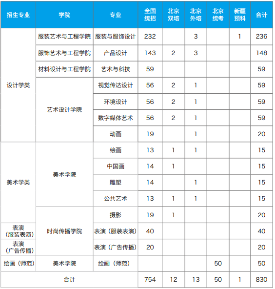 祝贺你被北京服装学院录取了，2021年艺术类专业录取分数线已发布