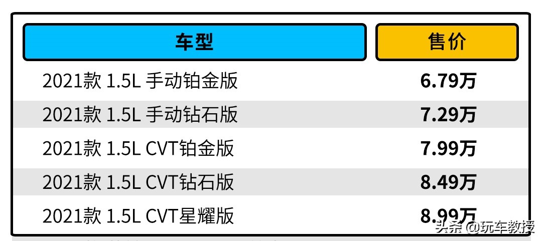 6.79万起，大空间标配10.25寸屏！荣威i5买哪款？