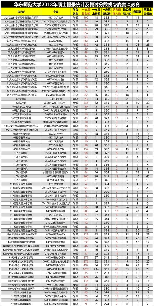 华东师范大学2018-2020年硕士研究生招生各专业报录比汇总