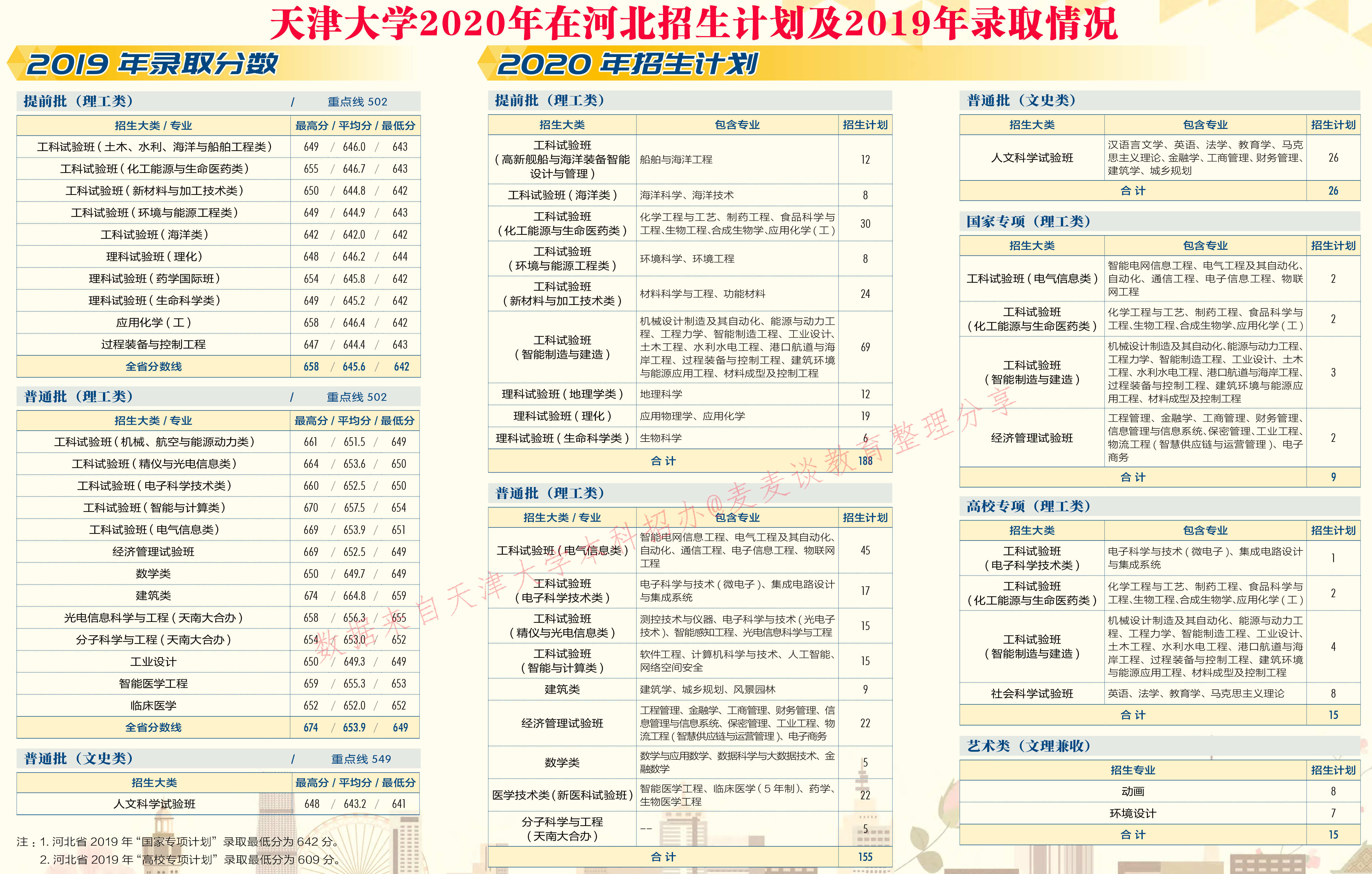 天津大学2020在31省市分专业招生计划+2019各专业分数