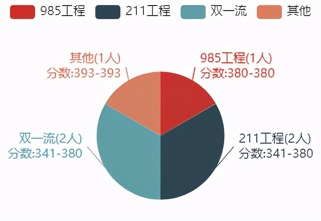 22考研——复试线比国家线低10分？看中国人民大学这个专业