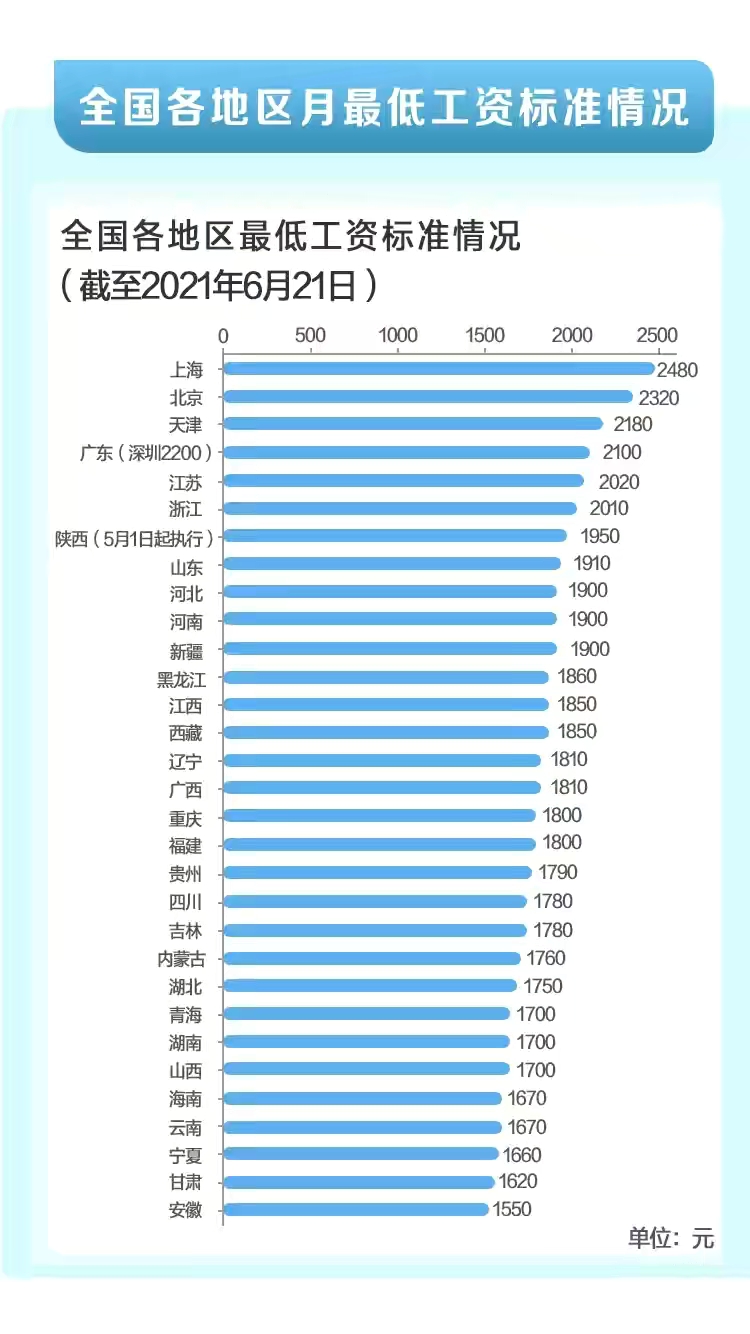 全国多地上调最低工资标准！到底对我们有啥作用？