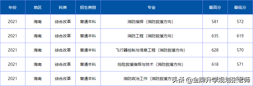 上大学不花钱，毕业包分配，很多家长不了解（附各省录取分数）