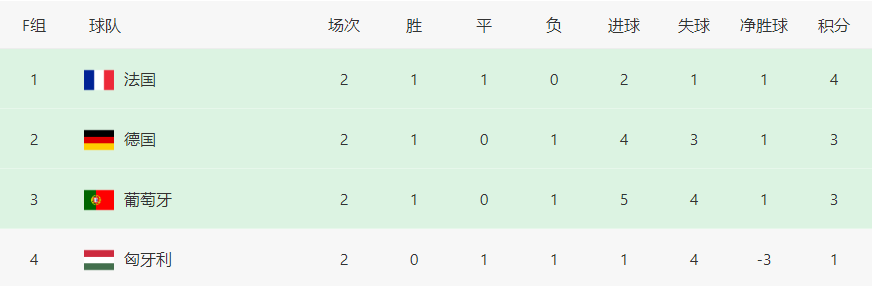 世界杯f组德国排名(欧洲杯F组最新积分榜：法国4分登上榜首，德国击败葡萄牙飙升第2)