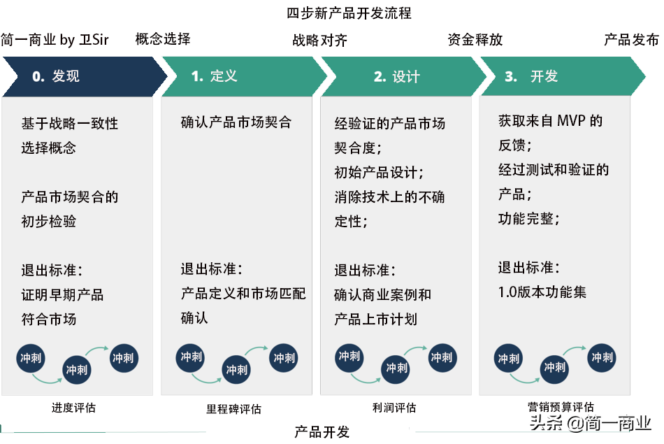 产品研发的流程和步骤，四步法新产品开发流程详解？