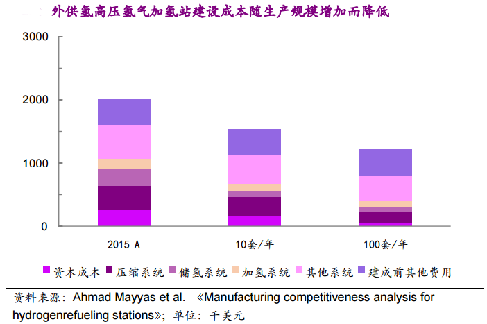 行业观察 | 建设加氢站，要花多少钱？