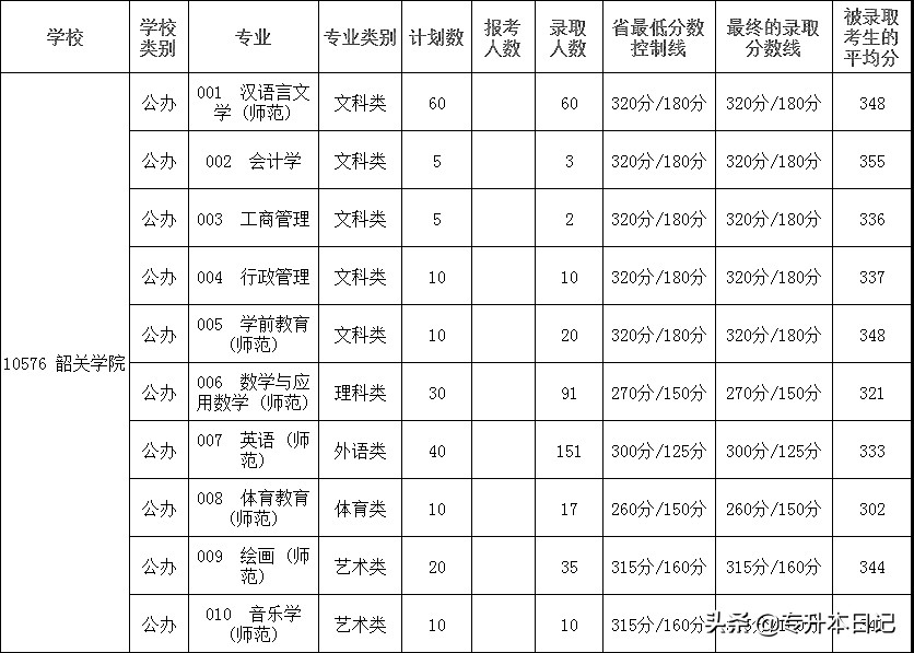 2019广东专插本各专业报考、录取人数、录取分数及平均分(一)