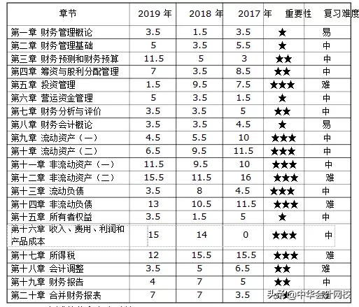 注会会计章节（财务与会计）