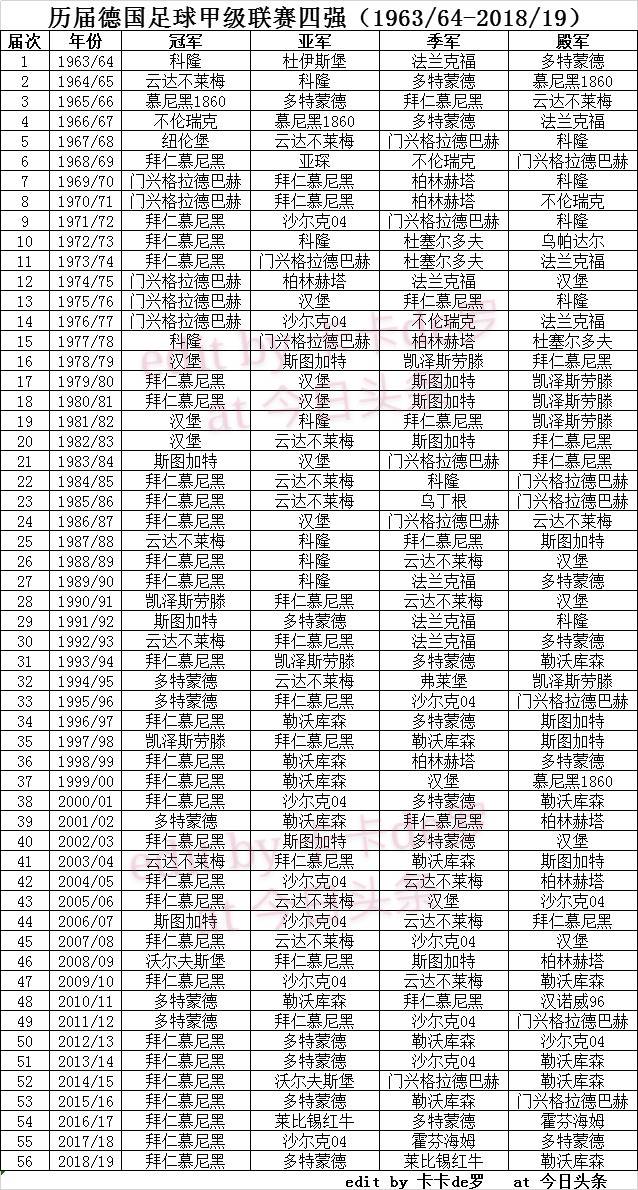 德甲属于什么级别(历届德国足球顶级联赛四强)