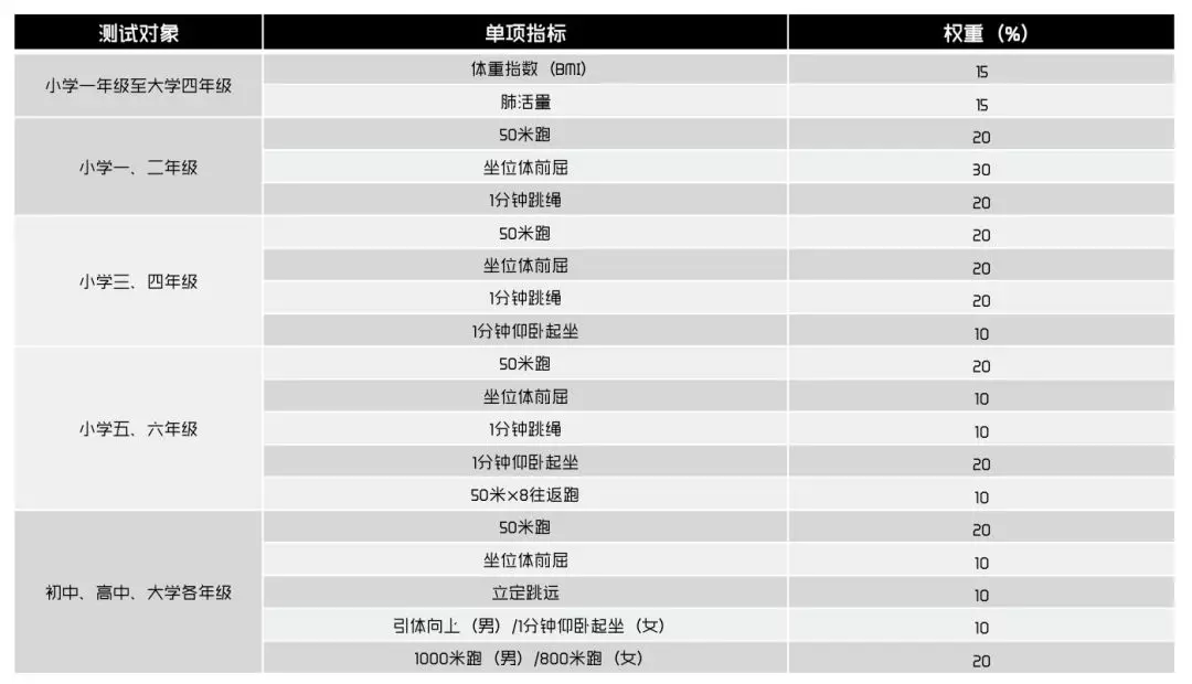 小学、初中、高中，各学段体测项目指标及评分标准大集合