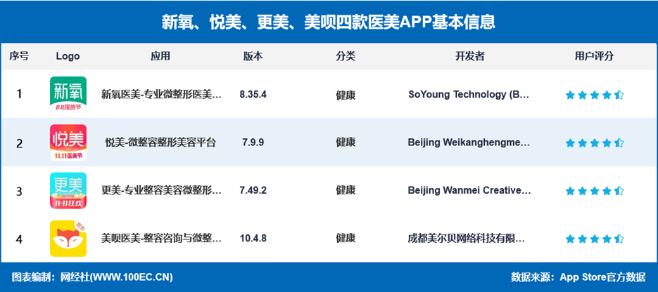 深度评测：千亿级医美市场遭整治 新氧 悦美 更美 美呗孰强孰弱？