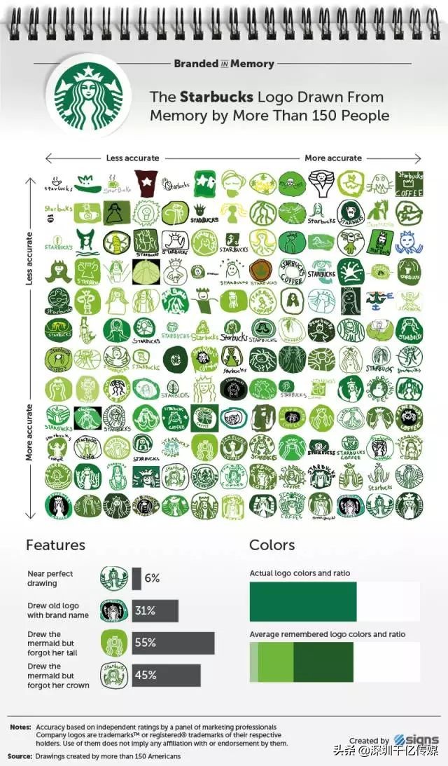 150个人凭记忆画了10个常见品牌LOGO，结果让人哭笑又让人赞叹