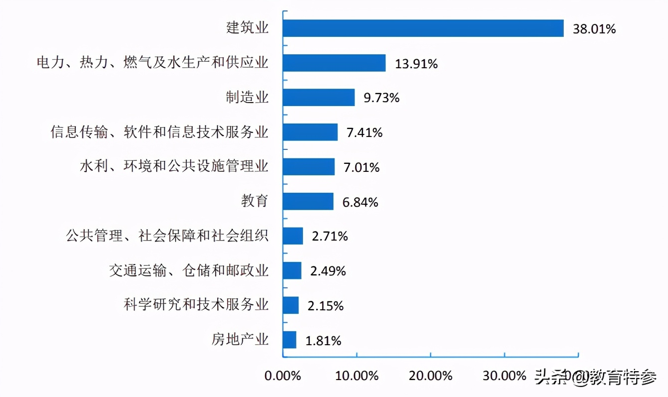 华北水利水电大学，办学实力一流，毕业生56.62%签约国企