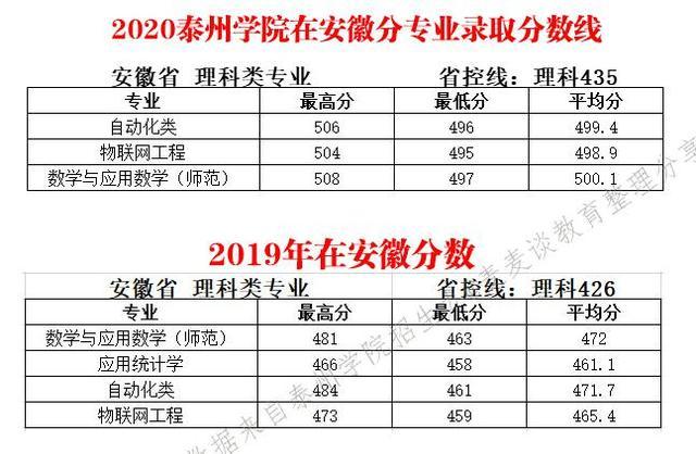 泰州学院2018-2020年在10个招生省市分专业录取最低分