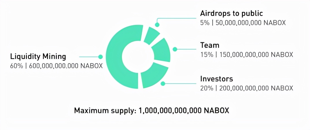 Chainfir Capital 宣布投资多链 DeFi 应用钱包 Nabox