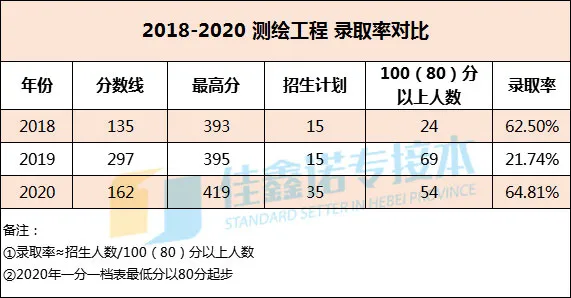 河北专接本专业分析：测绘工程的同学们，快来冲刺一下华理吧