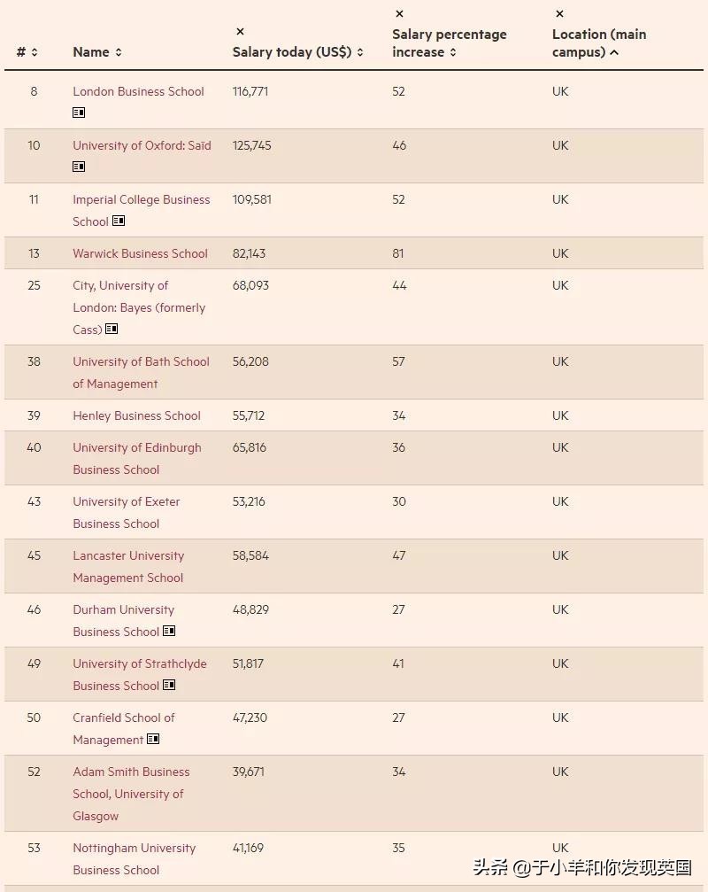 越来越难了！《金融时报》发布最新商学院排名！最具权威和影响力