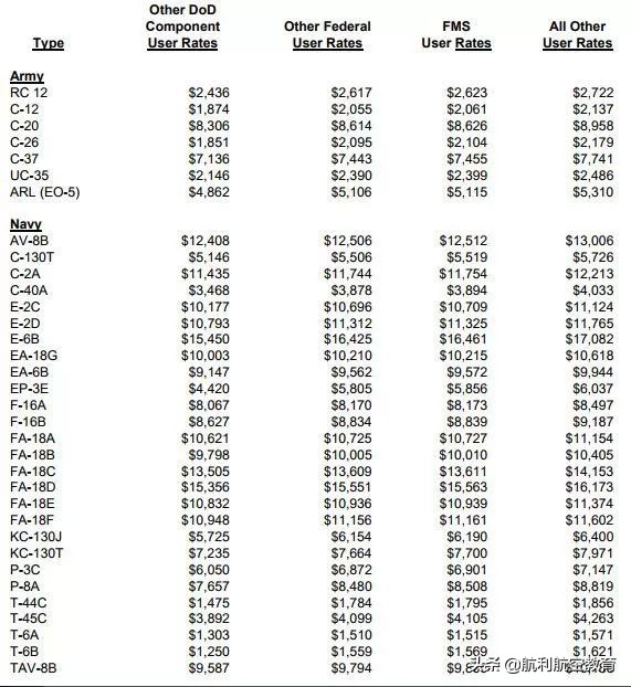 美军各型战机飞一小时需要多少钱？没2000万叫不动B-2