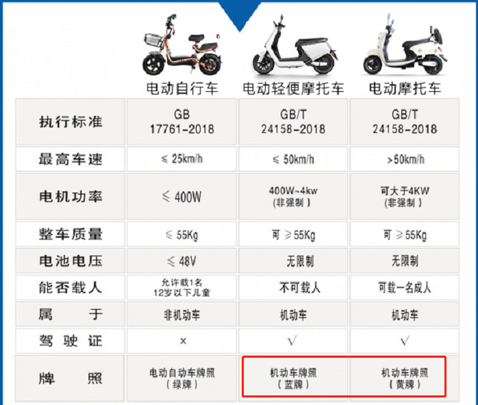 才明白，电动车、三轮车、老年代步车，上牌、驾照、保险有啥要求