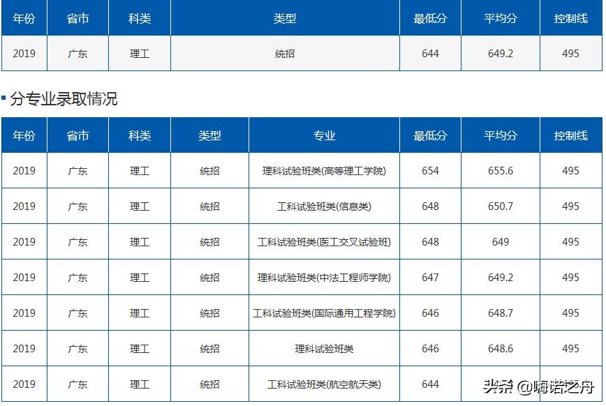 2019年北京航空航天大学在各省理工、文史录取分数线