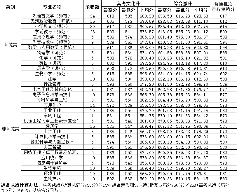 三位一体 | 2021年温州大学报考要求以及录取数据解析