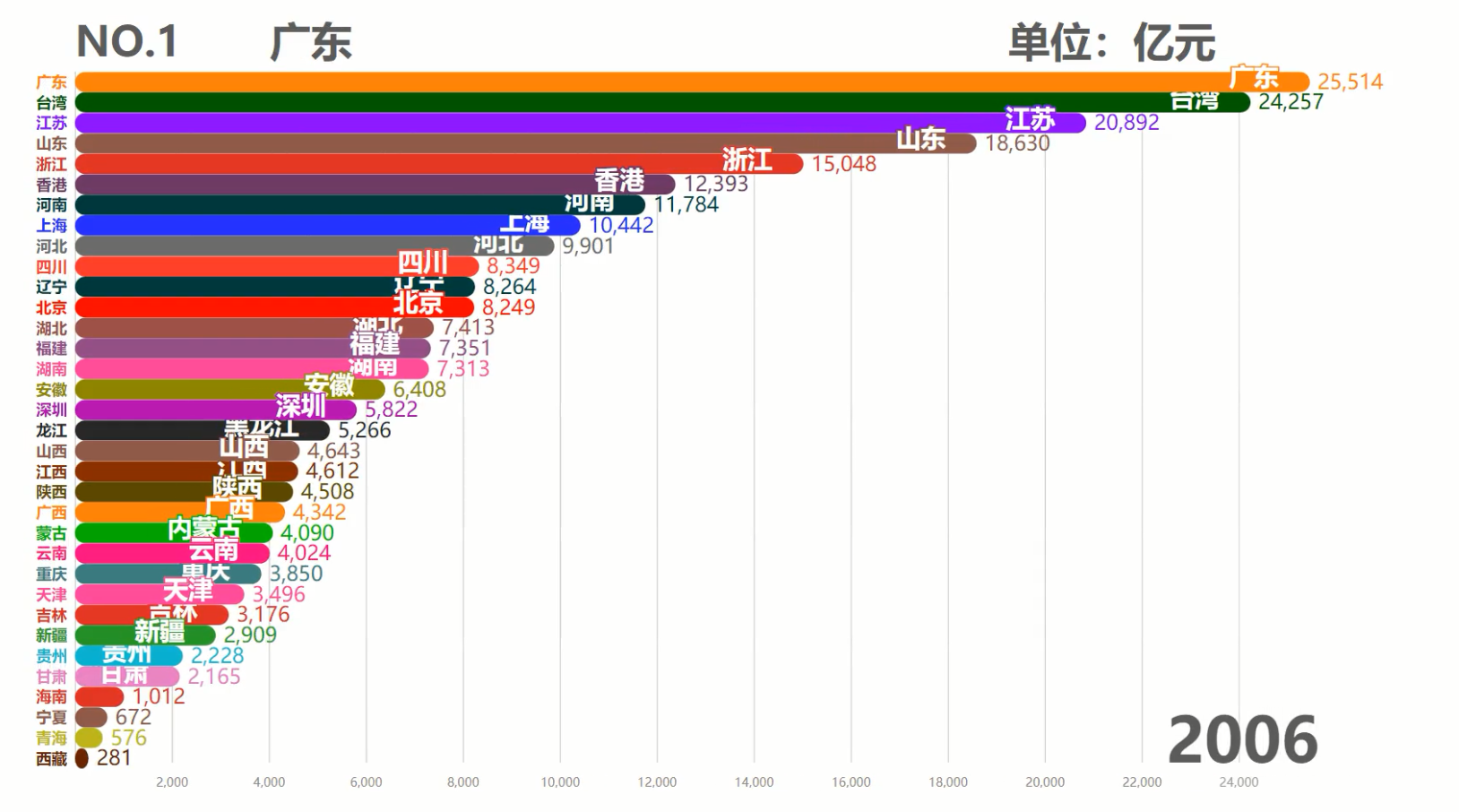 中国各省历年GDP排行TOP10，台湾霸榜50余年，现在被6省反超