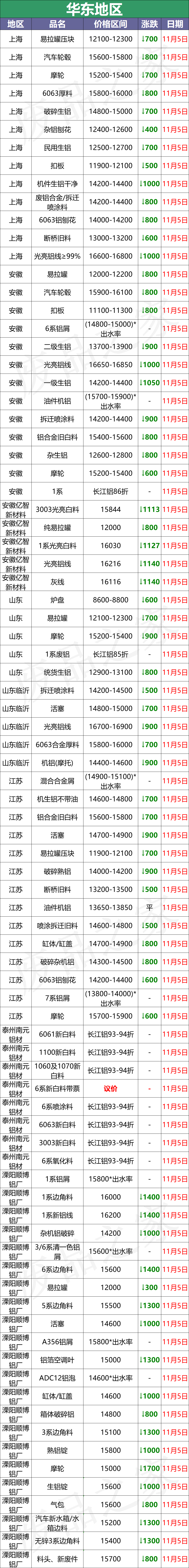 最新11月5日全国铝业厂家收购价（附价格表）