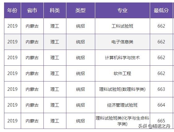 2019年南京大学在各省文科、理科录取分数线