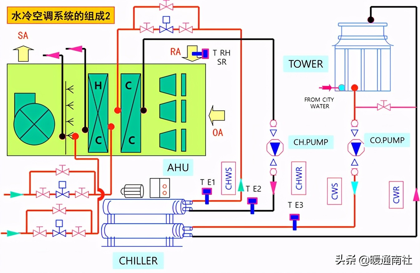 AHU自动控制基础知识